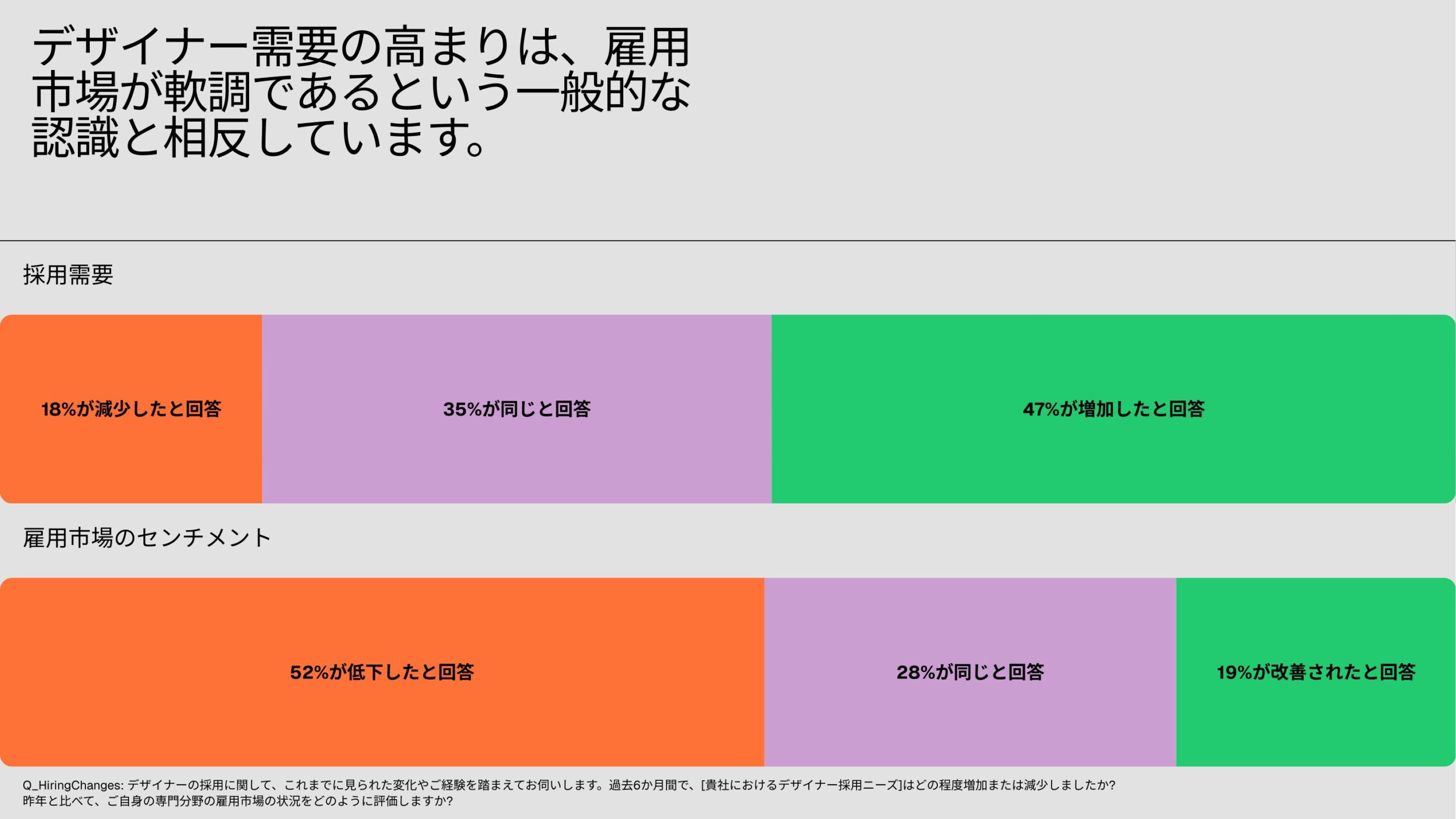 採用ニーズと雇用市場センチメントの調査結果