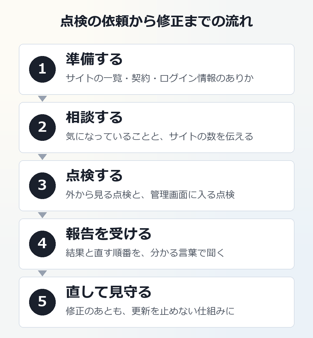 ホームページのセキュリティ点検を依頼してから修正するまでの5つの流れ